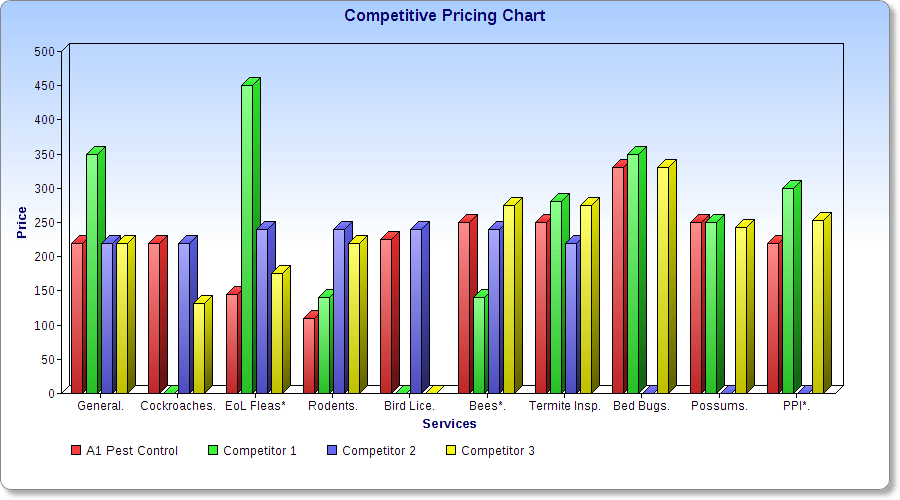 A1 Sydney Pest Control Price List