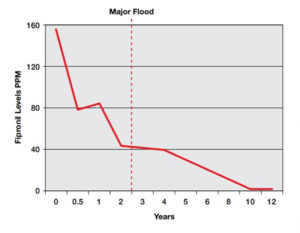 Townsville site flood map