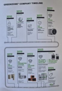 Greenzone Timeline